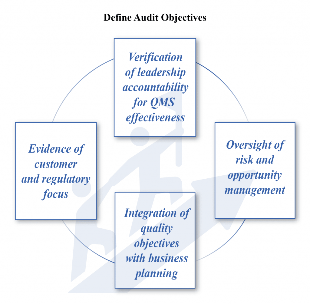 Diagram showing four audit objectives arranged around a circular flow. Objectives include verification of leadership accountability for QMS effectiveness, oversight of risk and opportunity management, integration of quality objectives with business planning, and evidence of customer and regulatory focus. The layout emphasizes leadership driven quality management.