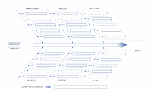 Cause and effect diagram illustrating structured root cause exploration for AS9100D corrective action