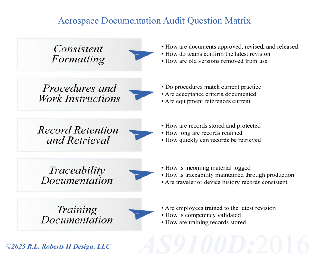 Chart titled Aerospace Documentation Audit Question Matrix showing five categories: Consistent Formatting, Procedures and Work Instructions, Record Retention and Retrieval, Traceability Documentation, and Training Documentation. Each category includes three audit questions related to document control, procedure accuracy, retention, traceability, and training alignment for AS9100D compliance.