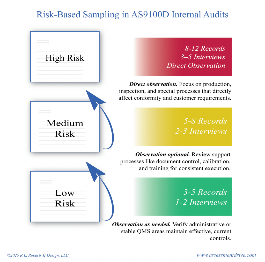 Infographic showing AS9100D internal audit sampling by risk level—high, medium, and low—with guidance on records, interviews, and observation requirements — ©2025 R.L. Roberts II Design, LLC.