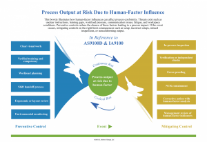 Bowtie risk diagram illustrating human factors risk sources and controls
