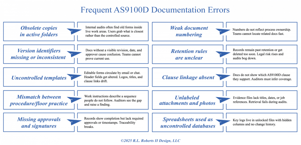 Infographic listing frequent AS9100D documentation errors such as obsolete copies, missing version control, uncontrolled templates, and unclear retention rules — ©2025 R.L. Roberts II Design, LLC.
