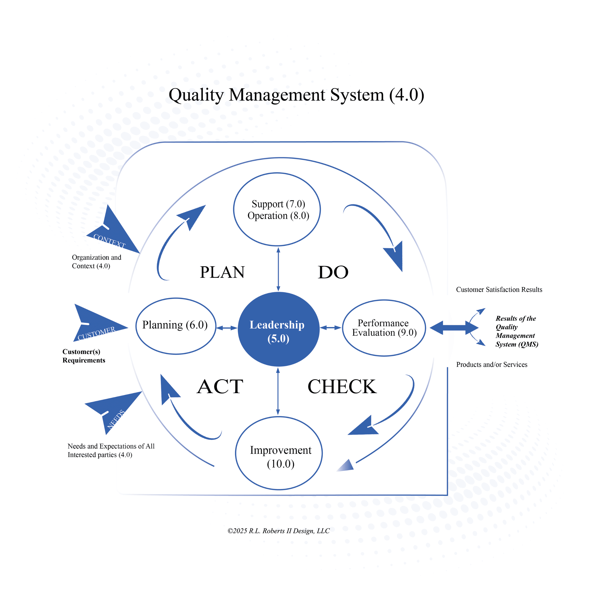 plan do check act (PDCA) graphic as9100d