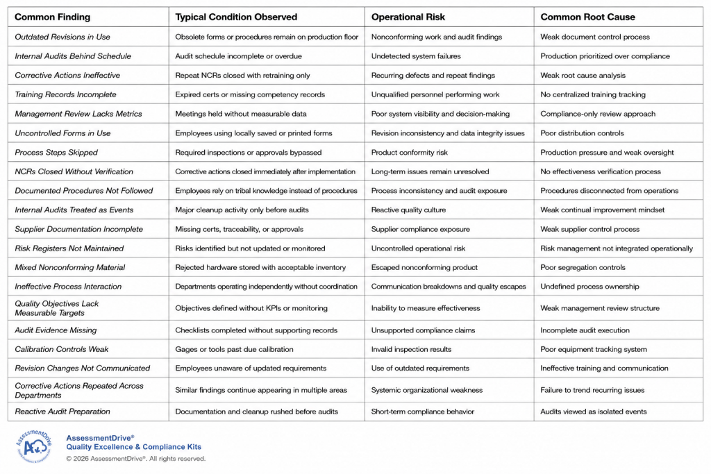 Common AS9100 internal audit findings including document control issues, ineffective corrective actions, and reactive audit preparation
