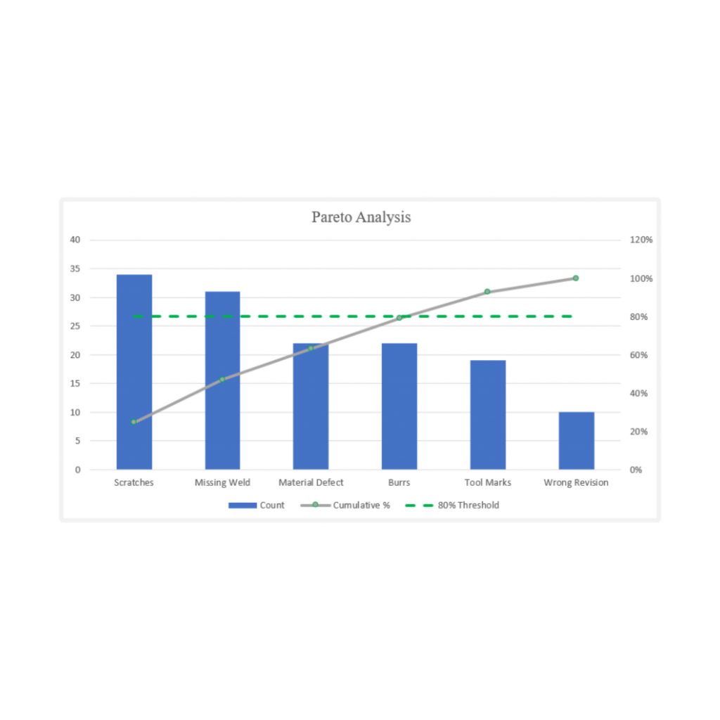 Pareto chart displaying defect categories ranked by frequency with cumulative percentage trend