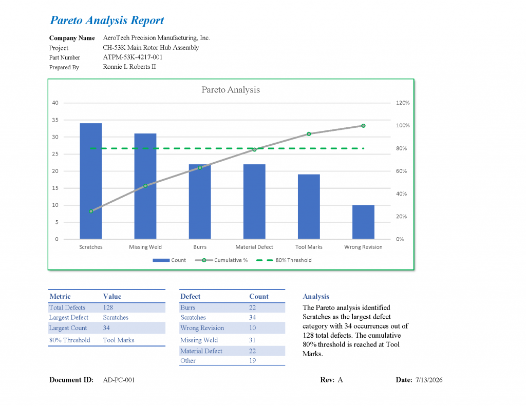 Pareto Analysis Report generated in Excel showing defect counts, cumulative percentage, 80% threshold, and quality metrics for an aerospace manufacturing project.